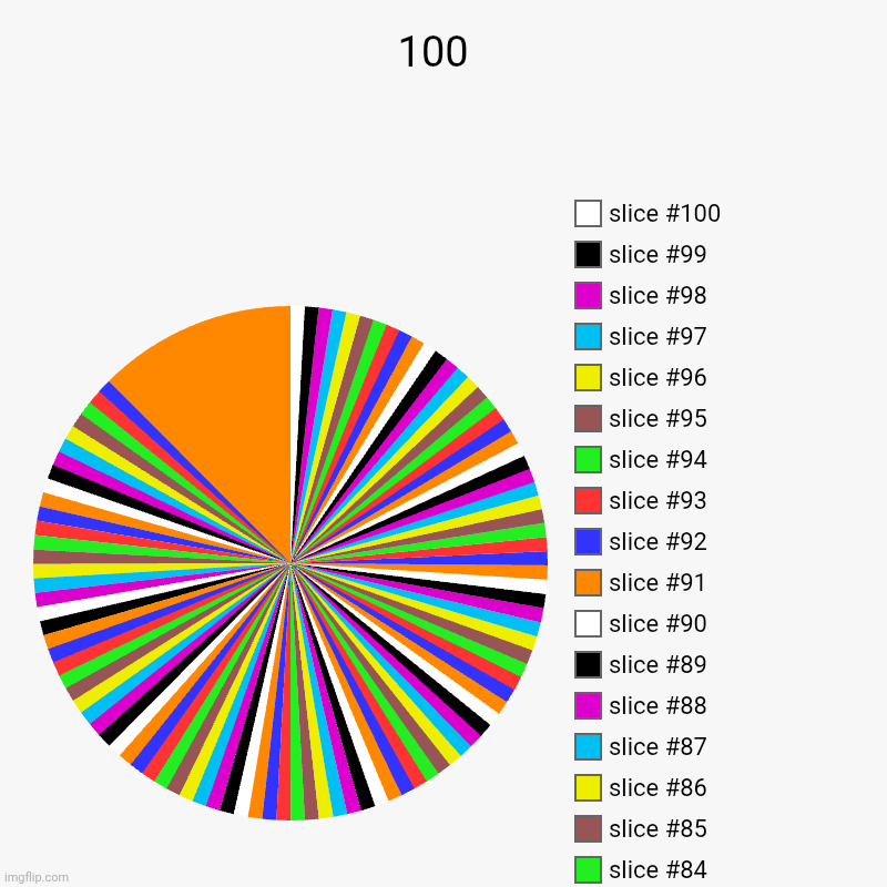 100  | | image tagged in charts,pie charts | made w/ Imgflip chart maker