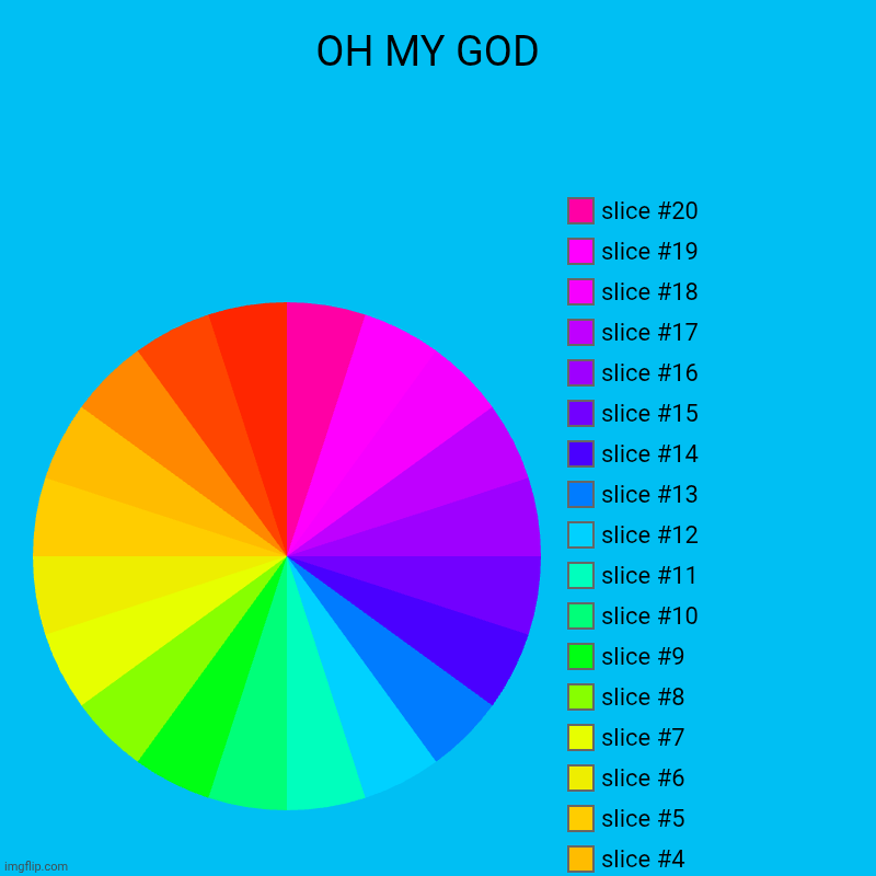 OH MY GOD  | | image tagged in charts,pie charts | made w/ Imgflip chart maker