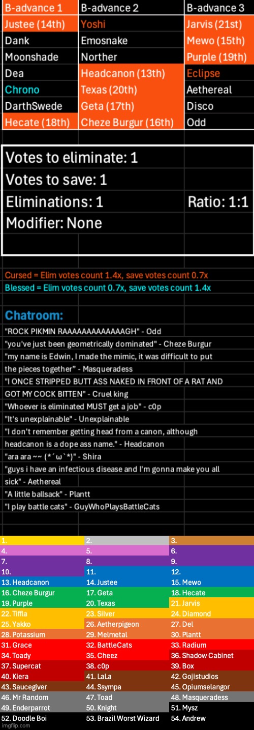 Yoshi got cursed, doesn't really matter though since all curses get removed in the top 10. Kill 1, save 1 | image tagged in voting game s11 | made w/ Imgflip meme maker