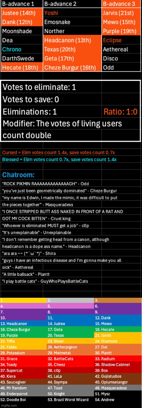 Last round before the top 10. VtE only, kill 1 | image tagged in voting game s11 | made w/ Imgflip meme maker