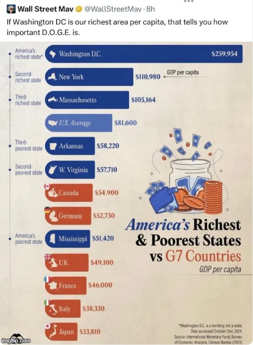 If you don't support D.O.G.E., you're probably part of the problem. | image tagged in numbers,rich,poor,gdp,washington dc | made w/ Imgflip meme maker