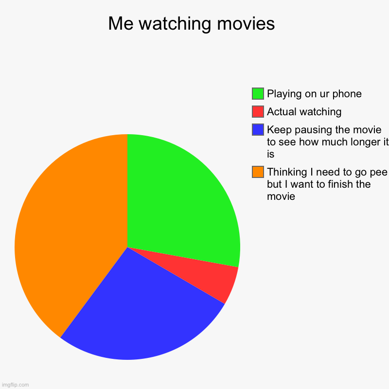 Me watching movies | Thinking I need to go pee but I want to finish the movie, Keep pausing the movie to see how much longer it is , Actual  | image tagged in charts,pie charts | made w/ Imgflip chart maker