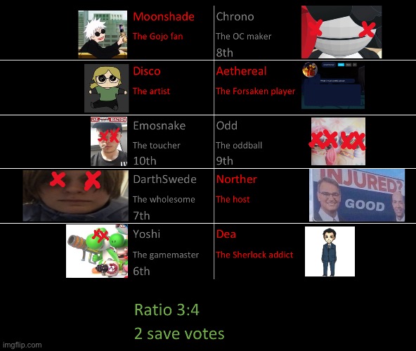 I killed both Swede and Yoshi in favor of you death-lusty maniacs. Kill 1, save 2 | image tagged in voting game s11 | made w/ Imgflip meme maker