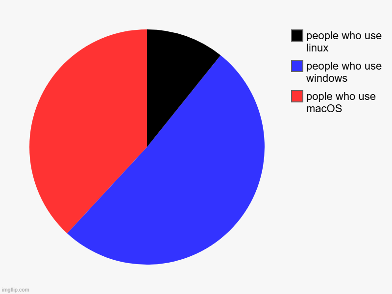 pople who use macOS, people who use windows, people who use linux | image tagged in charts,pie charts | made w/ Imgflip chart maker