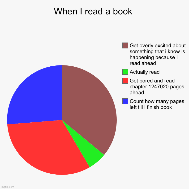 When i read a book | When I read a book | Count how many pages left till i finish book, Get bored and read chapter 1247020 pages ahead, Actually read, Get overly | image tagged in charts,pie charts | made w/ Imgflip chart maker