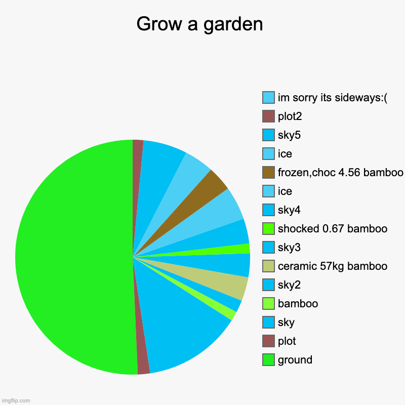 im sorry its sideways:( | Grow a garden | ground, plot, sky, bamboo, sky2, ceramic 57kg bamboo, sky3, shocked 0.67 bamboo, sky4, ice, frozen,choc 4.56 bamboo, ice, sk | image tagged in charts,pie charts | made w/ Imgflip chart maker
