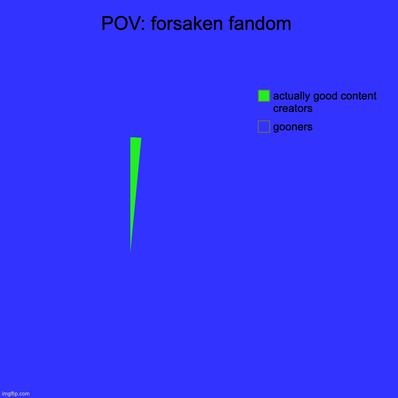 POV: forsaken fandom | gooners, actually good content creators | image tagged in charts,pie charts | made w/ Imgflip chart maker