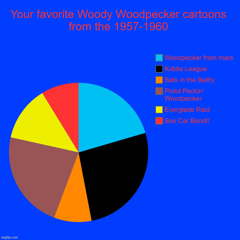 watching 1957-1960 Woody Woodpecker cartoons be like: | Your favorite Woody Woodpecker cartoons from the 1957-1960 | Box Car Bandit, Everglade Raid, Pistol Peckin' Woodpecker, Bats in the Belfry,  | image tagged in charts,pie charts | made w/ Imgflip chart maker