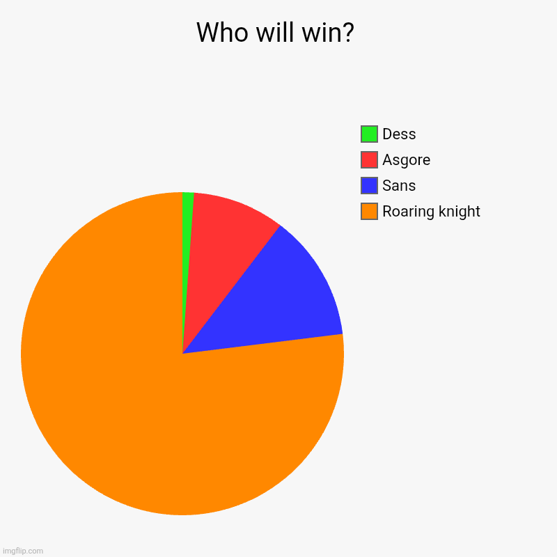 Ba da bab bab bab da badadadaa | Who will win? | Roaring knight, Sans, Asgore, Dess | image tagged in charts,pie charts | made w/ Imgflip chart maker