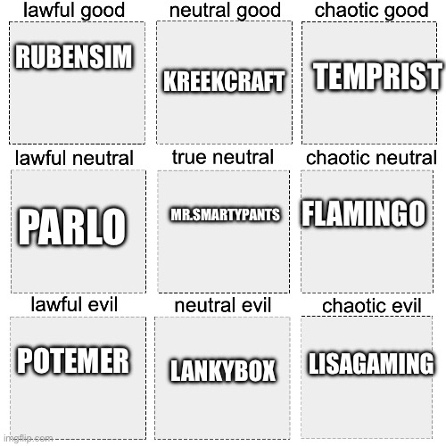 The moral alignment of roblox youtubers | TEMPRIST; KREEKCRAFT; RUBENSIM; FLAMINGO; MR.SMARTYPANTS; PARLO; LISAGAMING; LANKYBOX; POTEMER | image tagged in dnd moral alignment chart | made w/ Imgflip meme maker