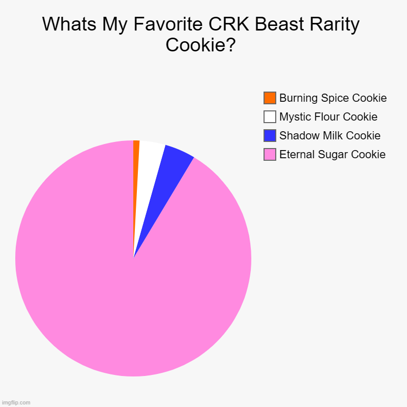 Whats My Favorite CRK Beast Cookie? | Whats My Favorite CRK Beast Rarity Cookie? | Eternal Sugar Cookie, Shadow Milk Cookie, Mystic Flour Cookie, Burning Spice Cookie | image tagged in charts,pie charts | made w/ Imgflip chart maker