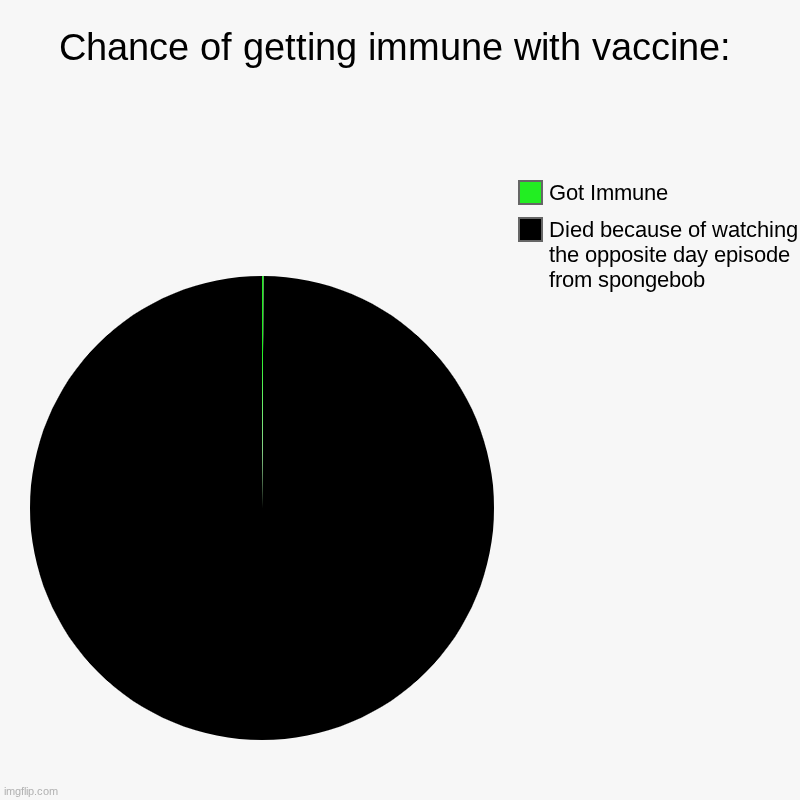 Chance of getting immune with vaccine: | Died because of watching the opposite day episode from spongebob , Got Immune | image tagged in charts,pie charts | made w/ Imgflip chart maker