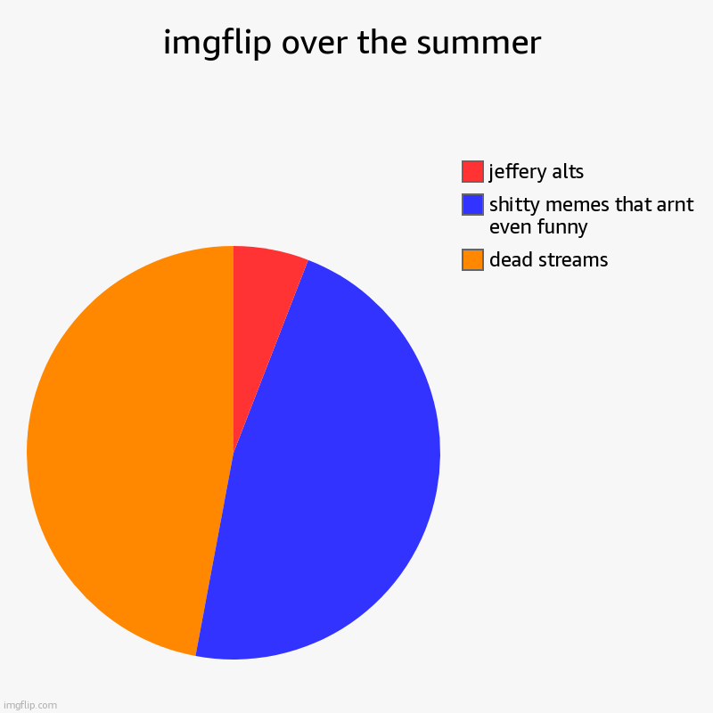 yeah or blank memes like whyyy | imgflip over the summer | dead streams, shitty memes that arnt even funny, jeffery alts | image tagged in charts,pie charts | made w/ Imgflip chart maker