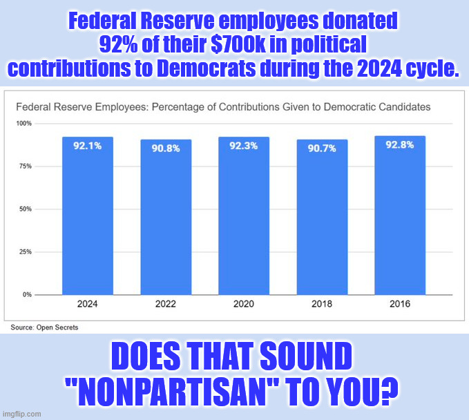 Federal Reserve employees donated 92% of their $700k in political contributions to Democrats during the 2024 cycle. DOES THAT SOUND "NONPART | made w/ Imgflip meme maker