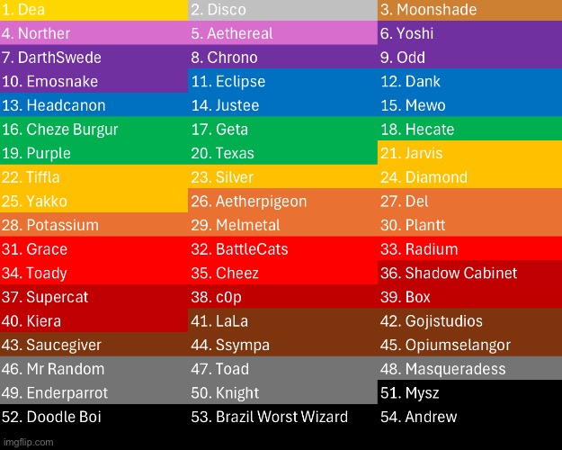 Ranking from the voting game | image tagged in voting game s11 | made w/ Imgflip meme maker