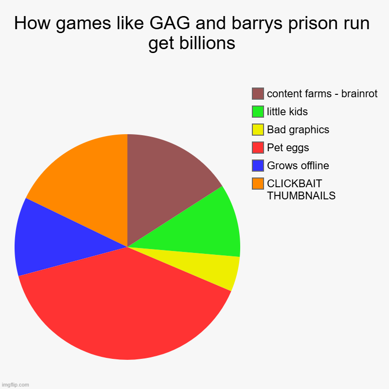 Man, i miss old roblox | How games like GAG and barrys prison run get billions | CLICKBAIT THUMBNAILS, Grows offline, Pet eggs, Bad graphics, little kids, content fa | image tagged in charts,pie charts,roblox,brainrot | made w/ Imgflip chart maker
