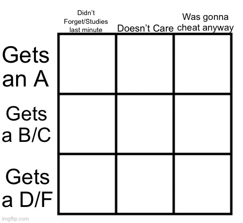 POV: You Forgot to Study for your Final Exam | Didn’t Forget/Studies last minute; Was gonna cheat anyway; Doesn’t Care; Gets an A; Gets a B/C; Gets a D/F | image tagged in 3x3 alignment chart | made w/ Imgflip meme maker