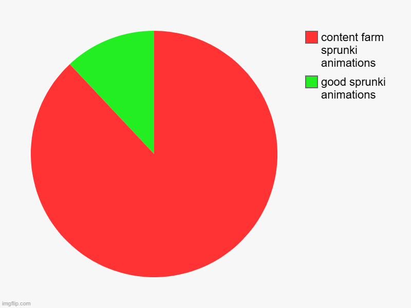 (crystal: real) | good sprunki animations, content farm sprunki animations | image tagged in charts,pie charts | made w/ Imgflip chart maker