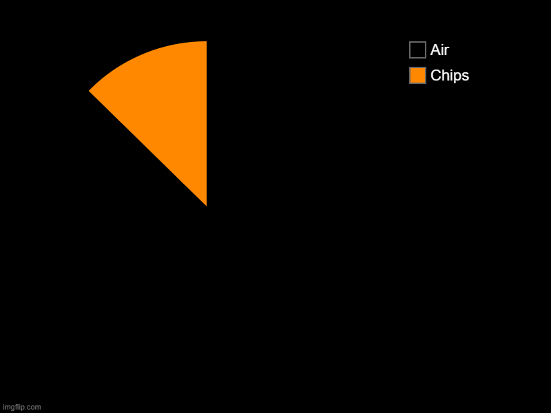 Chips, Air | image tagged in charts,pie charts | made w/ Imgflip chart maker
