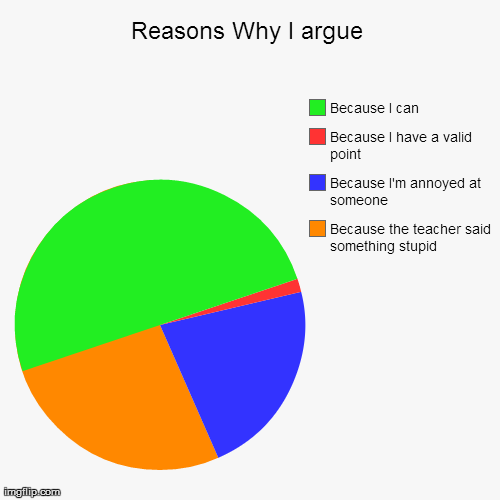 image tagged in funny,pie charts | made w/ Imgflip chart maker