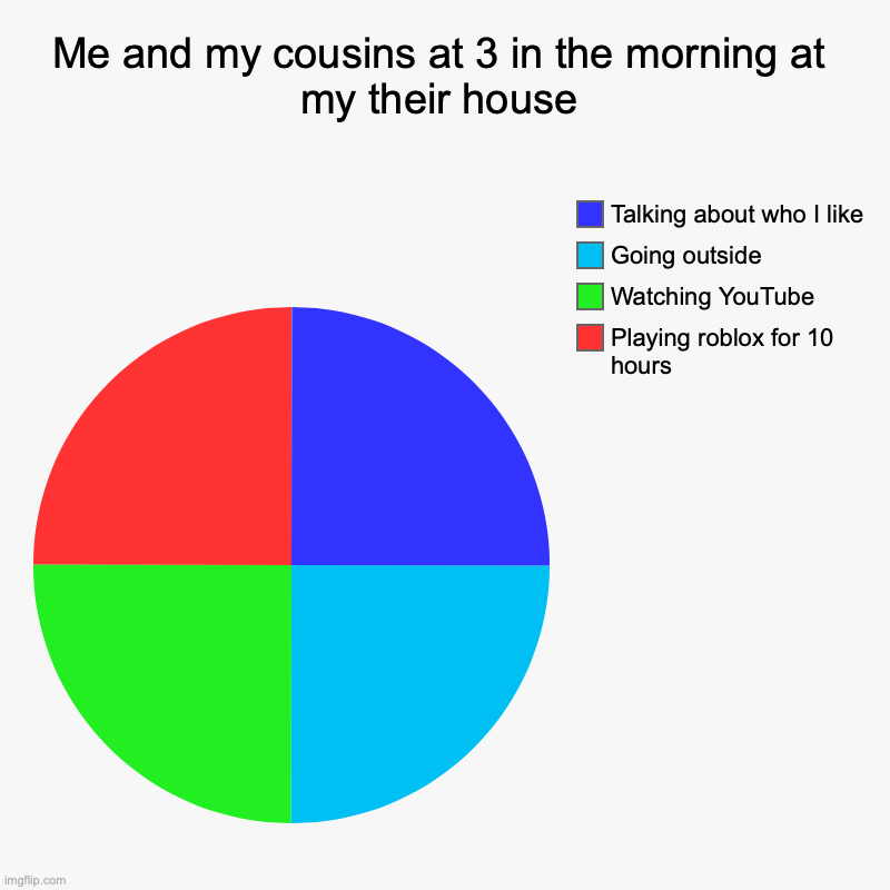 Me and my cousins at 3 in the morning at my their house | Playing roblox for 10 hours, Watching YouTube, Going outside, Talking about who I  | image tagged in charts,pie charts | made w/ Imgflip chart maker