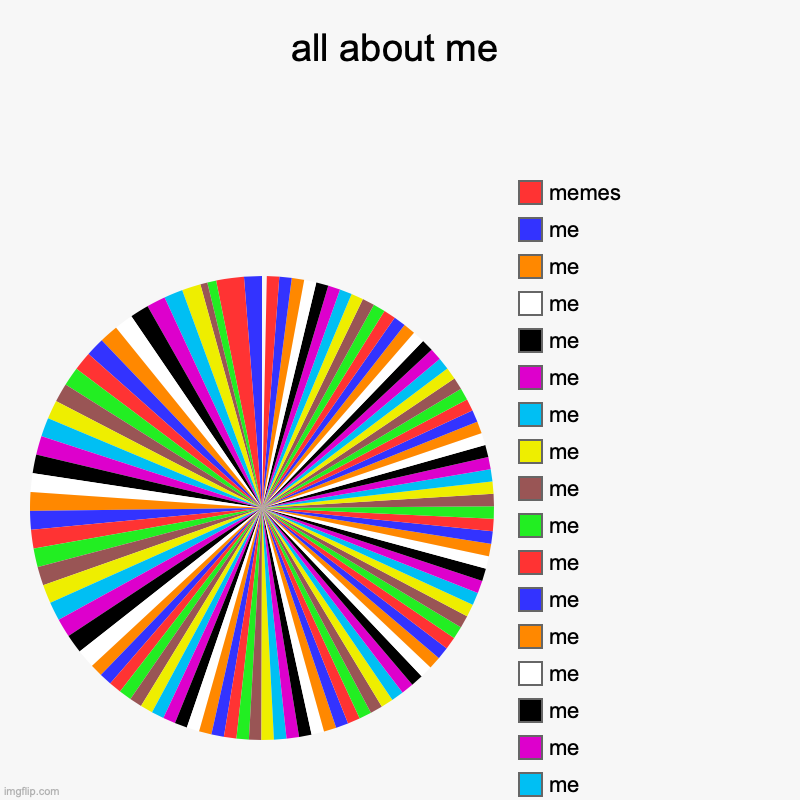 all about me | me, me, me, me, me, me, me, me, me, me, me, me, me, me, me, me, me, me, me, me, me, me, me, me, me, me, me, me,  me, me, me,  | image tagged in charts,pie charts | made w/ Imgflip chart maker