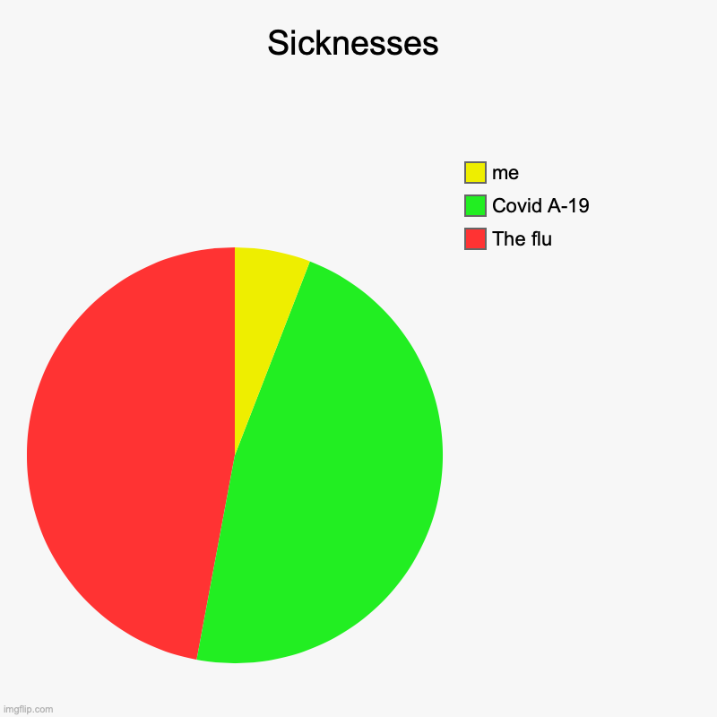 Sicknesses | The flu, Covid A-19, me | image tagged in charts,pie charts | made w/ Imgflip chart maker