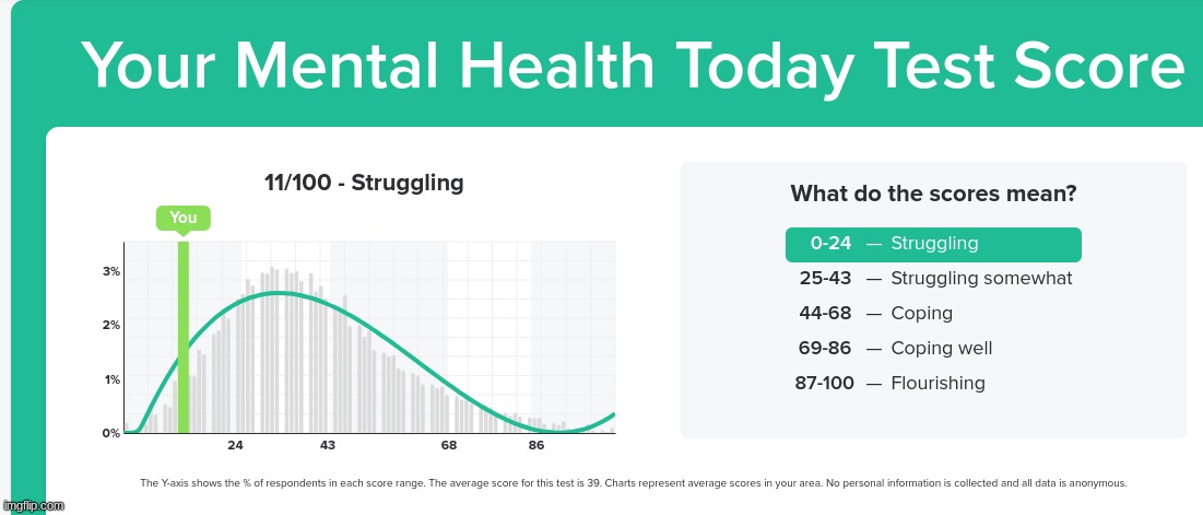 i took a mental health test | made w/ Imgflip meme maker