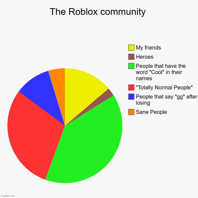 Don't trust the Red and Avoid the Green | The Roblox community | Sane People, People that say "gg" after losing, "Totally Normal People", People that have the word "Cool" in their na | image tagged in charts,pie charts | made w/ Imgflip chart maker