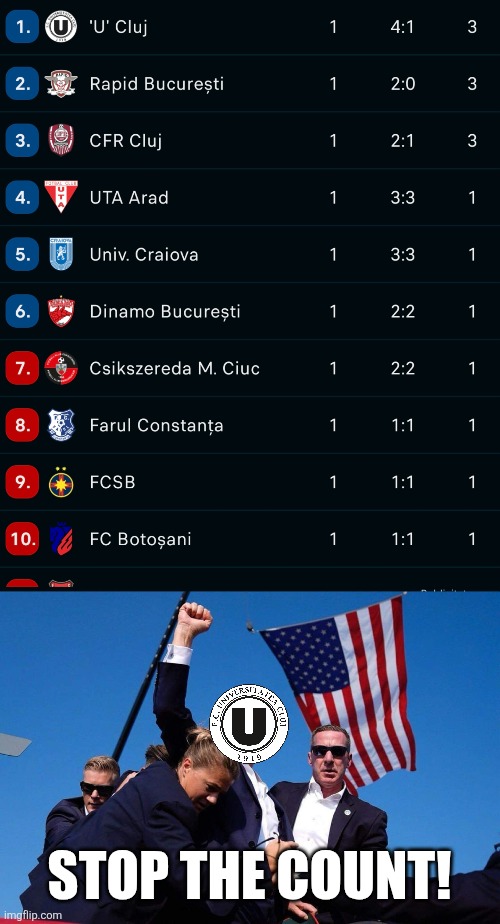 Superliga Romania 1st round results | STOP THE COUNT! | image tagged in donald trump victory,superliga,romania,soccer,fussball,memes | made w/ Imgflip meme maker