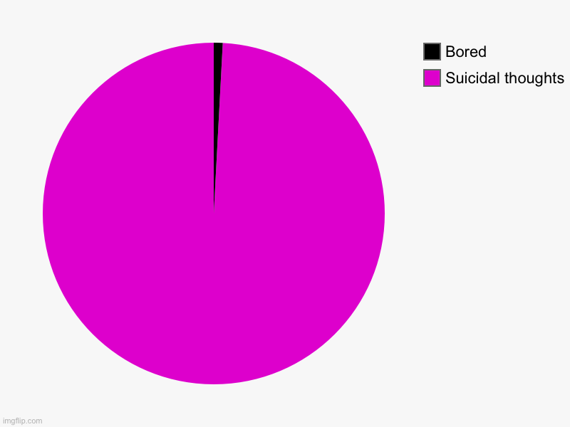 Suicidal thoughts, Bored | image tagged in charts,pie charts | made w/ Imgflip chart maker