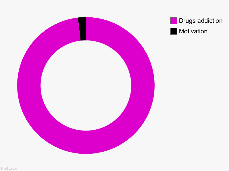 Motivation , Drugs addiction | image tagged in charts,donut charts | made w/ Imgflip chart maker