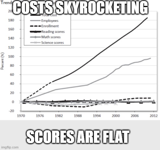 The Department of Education is NOT a good thing. Returning education responsibilities back to the states is the right thing. | COSTS SKYROCKETING SCORES ARE FLAT | image tagged in education,memes | made w/ Imgflip meme maker