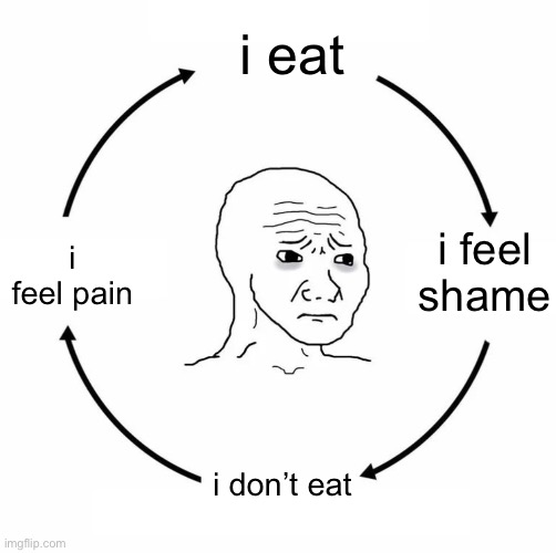 y cant i just be thin :( | i eat; i feel shame; i feel pain; i don’t eat | image tagged in sad wojak cycle | made w/ Imgflip meme maker