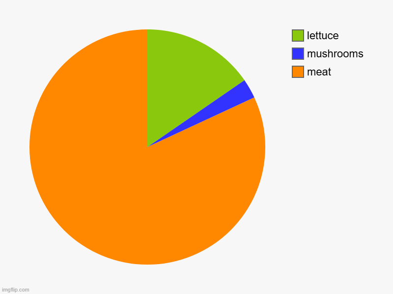mushrooms | meat, mushrooms, lettuce | image tagged in charts,pie charts,food | made w/ Imgflip chart maker