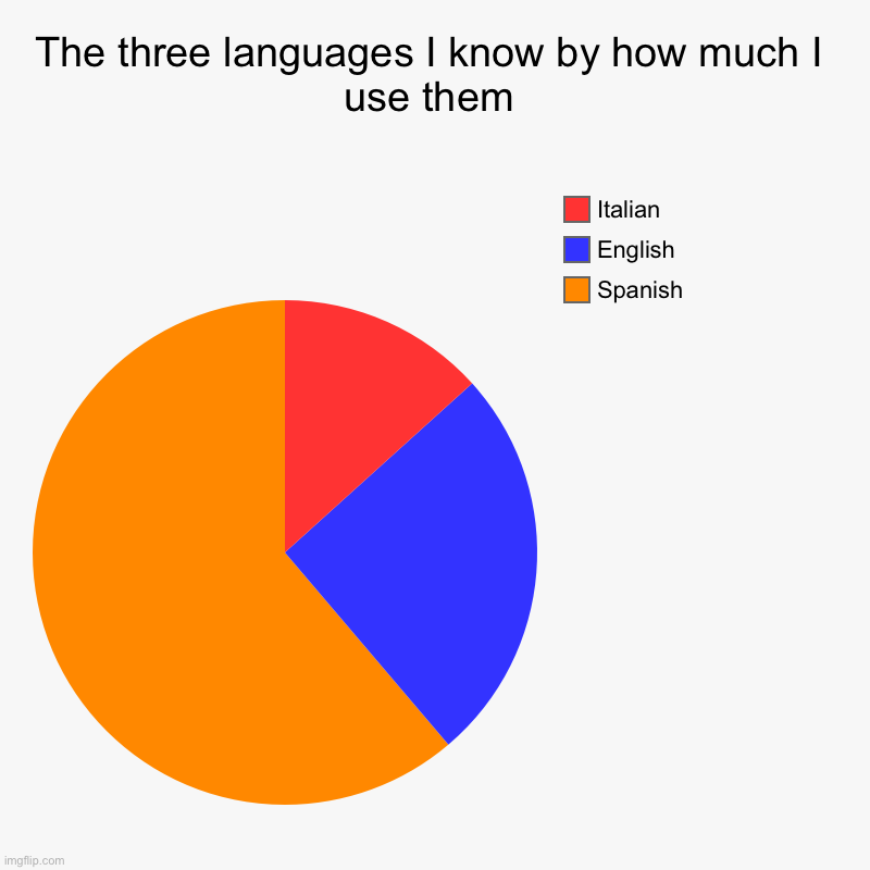 The three languages I know by how much I use them | Spanish , English, Italian | image tagged in charts,pie charts,msmg | made w/ Imgflip chart maker