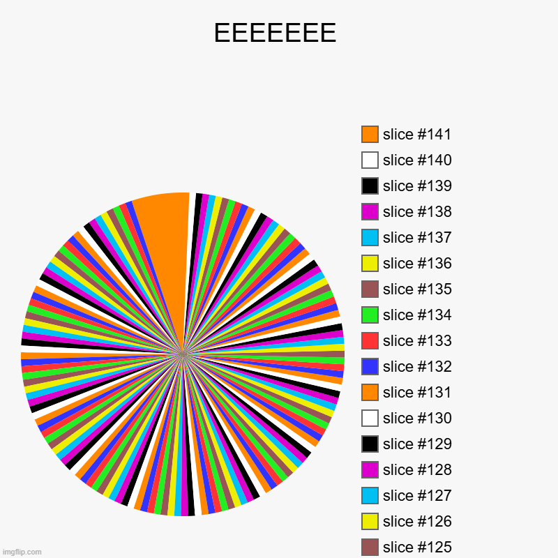 EEEEEEE | | image tagged in charts,pie charts | made w/ Imgflip chart maker