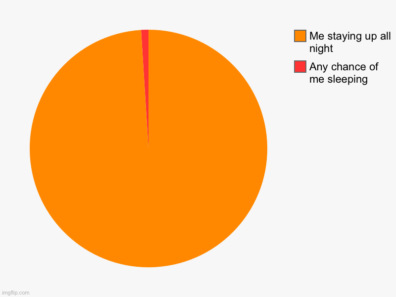 Any chance of me sleeping, Me staying up all night | image tagged in charts,pie charts | made w/ Imgflip chart maker