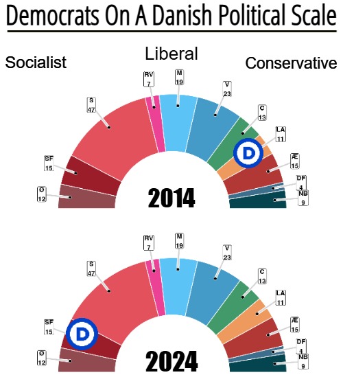 They went to bottom red this year though, with their new stance on deportations | Democrats On A Danish Political Scale; Liberal; Conservative; Socialist; 2014; 2024 | image tagged in democrats,american politics,politics,denmark | made w/ Imgflip meme maker