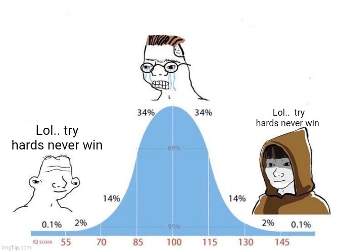 Bell Curve | Lol..  try hards never win; Lol.. try hards never win | image tagged in bell curve,stupid,average,smart,sweaty tryhard | made w/ Imgflip meme maker