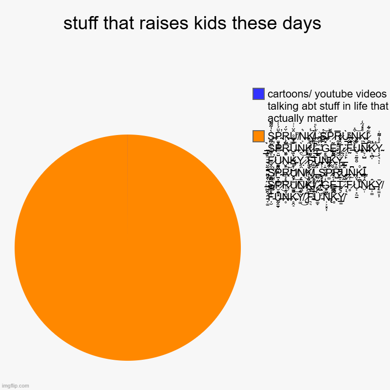 this makes too much since | stuff that raises kids these days | S̶̪͖̙̀̓͂͌P̴̳̥̳̪͇̌̈́̾͗̕Ṛ̴̺͑̈́͜Ư̸̦̮̂̆̍͗N̶͕͛K̸̨͓͉̬̦̾͝Ȉ̵̙̱̤̙̇̀̎͘ ̷̼͝S̶̬̔͝P̷̜̄̆R̷̨̭͓͖̻̅͘Ừ̶̱N̶̬̬̗͖̘͒̇͝K̴̊̽́ | image tagged in charts,pie charts | made w/ Imgflip chart maker