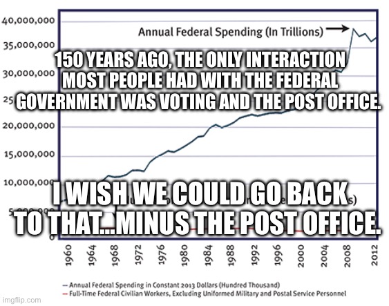 150 YEARS AGO, THE ONLY INTERACTION MOST PEOPLE HAD WITH THE FEDERAL GOVERNMENT WAS VOTING AND THE POST OFFICE. I WISH WE COULD GO BACK TO THAT…MINUS THE POST OFFICE. | made w/ Imgflip meme maker