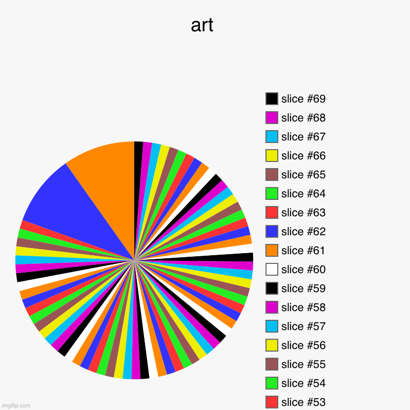 art | | image tagged in charts,pie charts | made w/ Imgflip chart maker