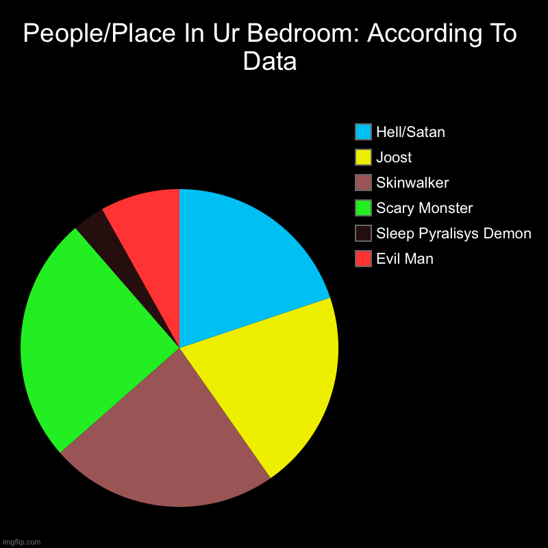 People/Place In Ur Bedroom: According To Data | Evil Man, Sleep Pyralisys Demon, Scary Monster, Skinwalker, Joost, Hell/Satan | image tagged in charts,pie charts | made w/ Imgflip chart maker