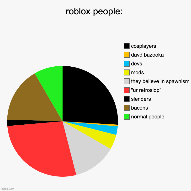 roblox people: | normal people, bacons, slenders, "ur retroslop", they believe in spawnism, mods, devs, davd bazooka, cosplayers | image tagged in charts,pie charts | made w/ Imgflip chart maker