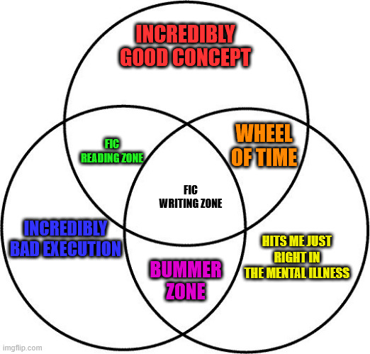 My relationship to media | INCREDIBLY GOOD CONCEPT; WHEEL OF TIME; FIC READING ZONE; FIC WRITING ZONE; INCREDIBLY BAD EXECUTION; HITS ME JUST RIGHT IN THE MENTAL ILLNESS; BUMMER ZONE | image tagged in venn diagram,fandom,fanfic | made w/ Imgflip meme maker