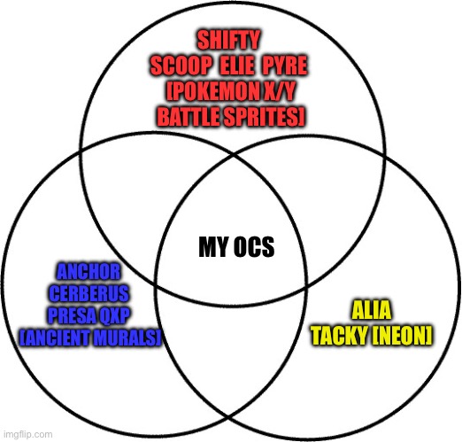 What styles my characters would be in: | SHIFTY  SCOOP  ELIE  PYRE 
[POKEMON X/Y BATTLE SPRITES]; MY OCS; ANCHOR  CERBERUS  PRESA QXP  [ANCIENT MURALS]; ALIA TACKY [NEON] | image tagged in venn diagram | made w/ Imgflip meme maker