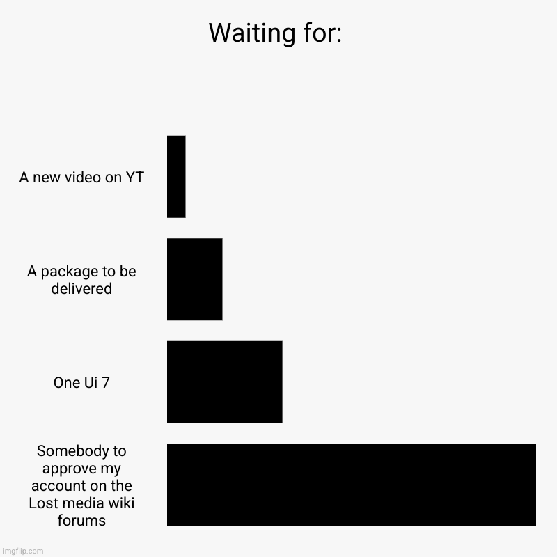 Waiting for: | A new video on YT, A package to be delivered, One Ui 7, Somebody to approve my account on the Lost media wiki forums | image tagged in charts,bar charts | made w/ Imgflip chart maker
