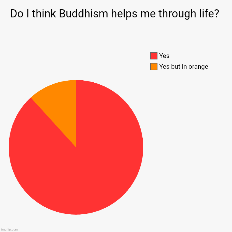 Do I think Buddhism helps me through life? | Yes but in orange, Yes | image tagged in charts,pie charts | made w/ Imgflip chart maker