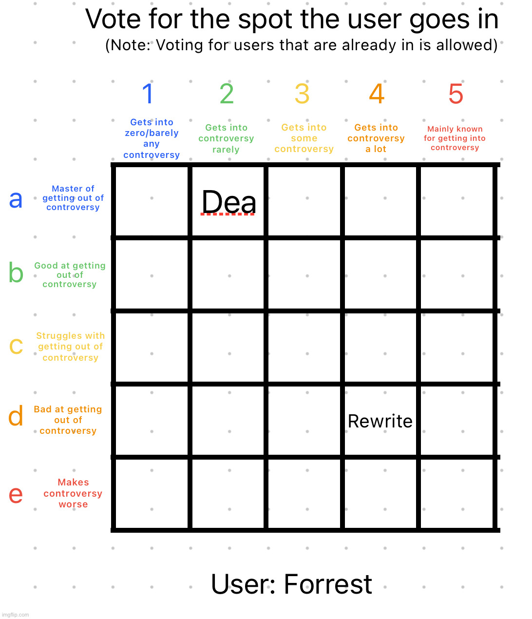From the next round on I will do 2 users at once to speed up the process | image tagged in controversy alignment chart | made w/ Imgflip meme maker